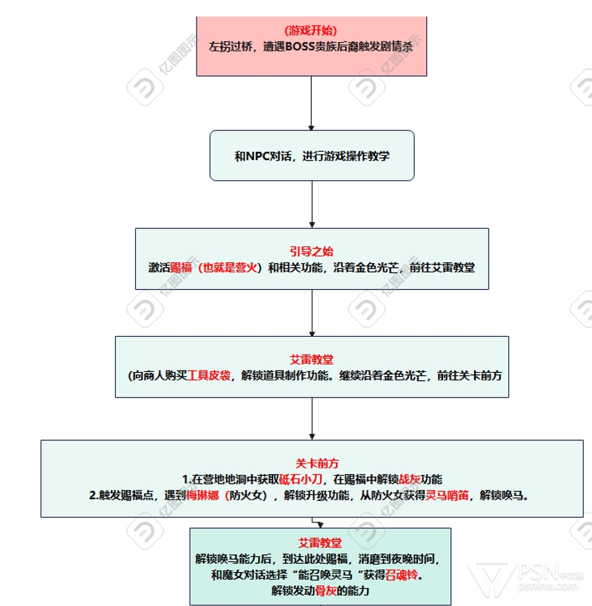 艾尔登法环简易攻略流程主线支线主线流程