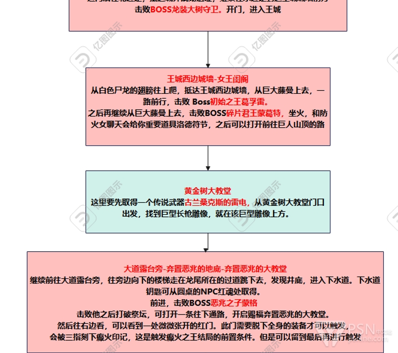 艾尔登法环简易攻略流程主线支线主线流程